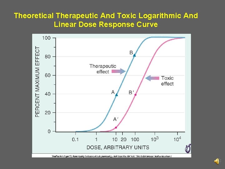 Theoretical Therapeutic And Toxic Logarithmic And Linear Dose Response Curve 