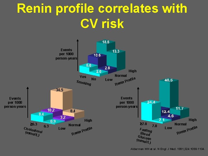 Renin profile correlates with CV risk Events per 1000 person-years High Yes Smok ing