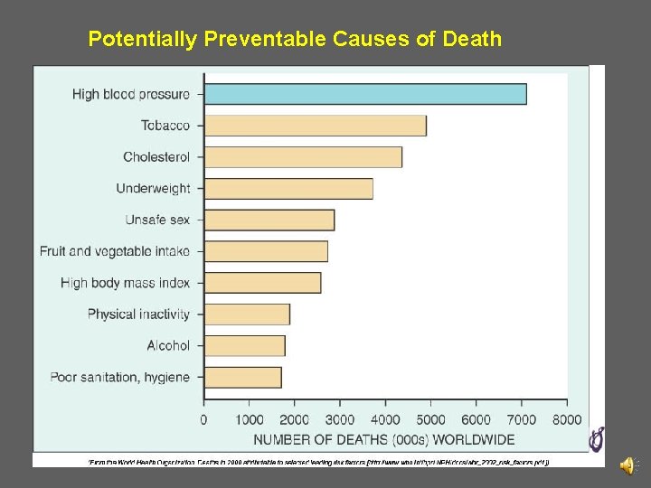 Potentially Preventable Causes of Death 