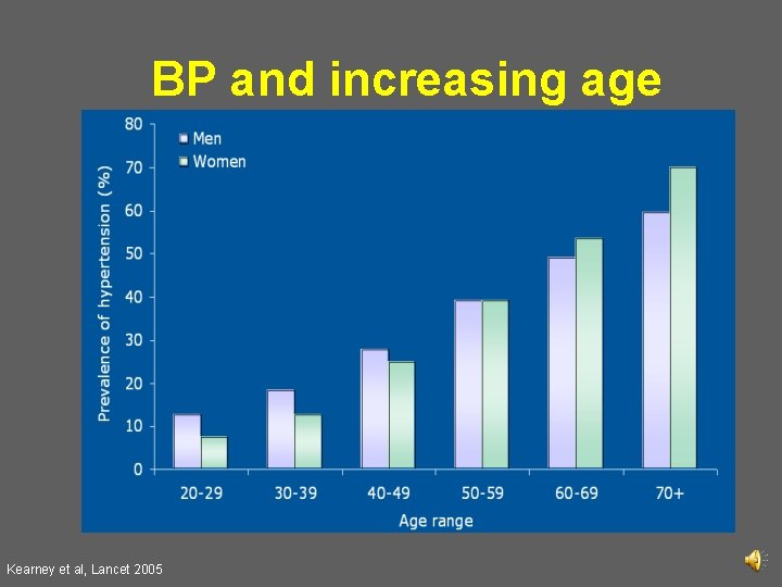 BP and increasing age Kearney et al, Lancet 2005 