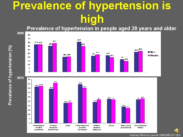 Prevalence of hypertension is high Prevalence of hypertension in people aged 20 years and
