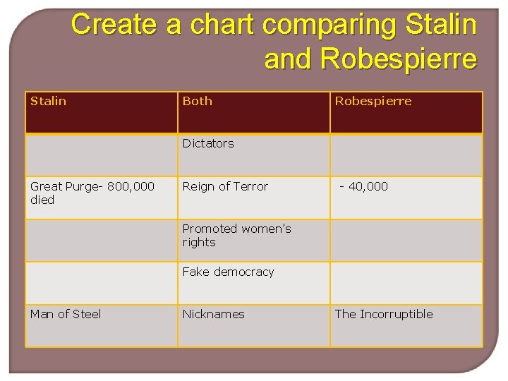 Create a chart comparing Stalin and Robespierre Stalin Both Robespierre Dictators Great Purge- 800,