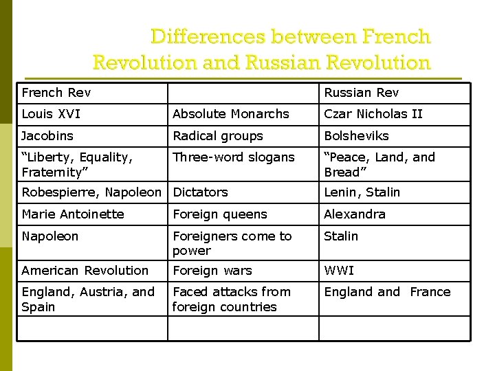 French Rev Russian Rev Louis XVI Absolute Monarchs Czar Nicholas II Jacobins Radical groups