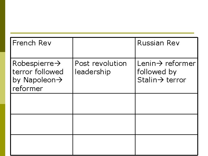 French Rev Robespierre terror followed by Napoleon reformer Russian Rev Post revolution leadership Lenin