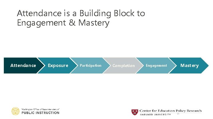 Attendance is a Building Block to Engagement & Mastery Attendance Exposure Participation Completion Engagement