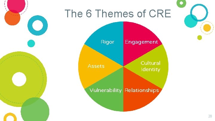 The 6 Themes of CRE Rigor Assets Engagement Cultural Identity Vulnerability Relationships 28 