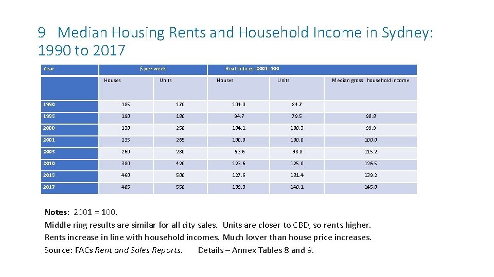 9 Median Housing Rents and Household Income in Sydney: 1990 to 2017 Year $