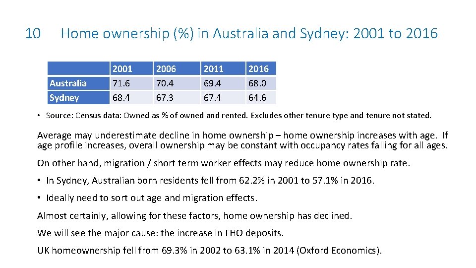 10 Home ownership (%) in Australia and Sydney: 2001 to 2016 Australia Sydney 2001