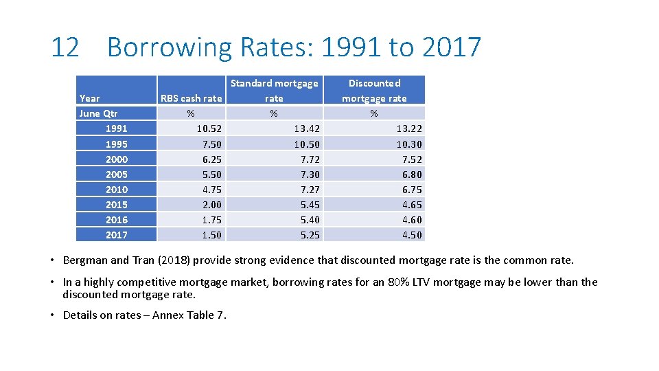 12 Borrowing Rates: 1991 to 2017 Year June Qtr 1991 1995 2000 2005 2010