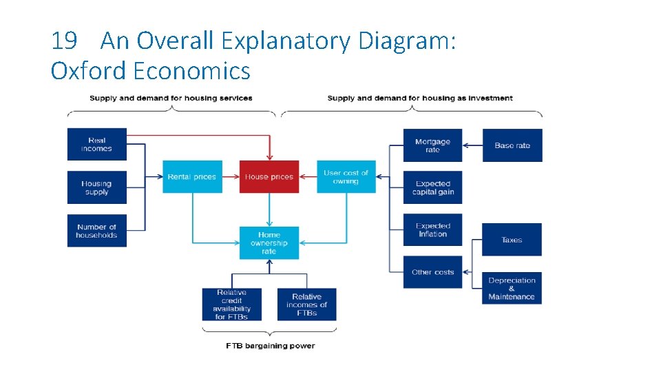 19 An Overall Explanatory Diagram: Oxford Economics 