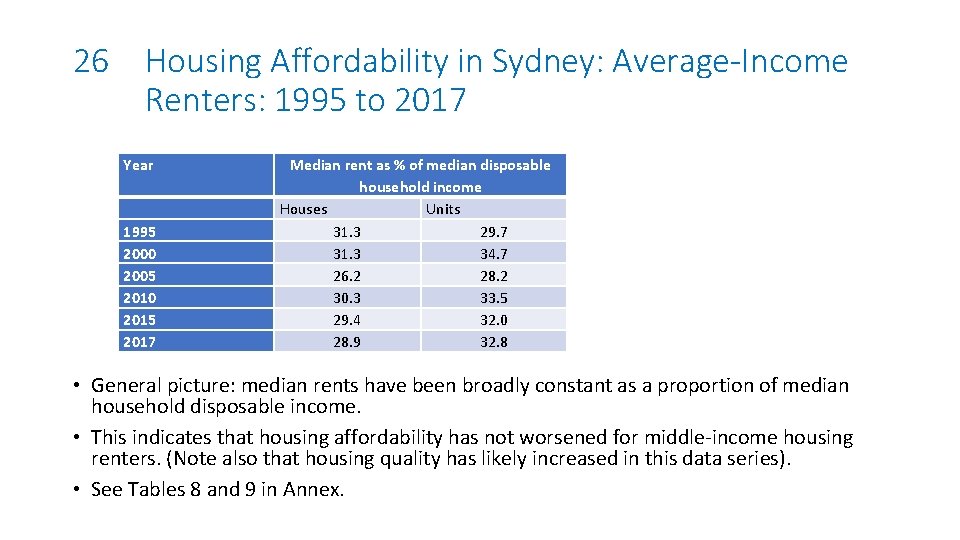 26 Housing Affordability in Sydney: Average-Income Renters: 1995 to 2017 Year 1995 2000 2005