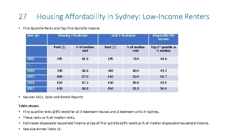27 Housing Affordability in Sydney: Low-Income Renters • First Quartile Rents and Top First