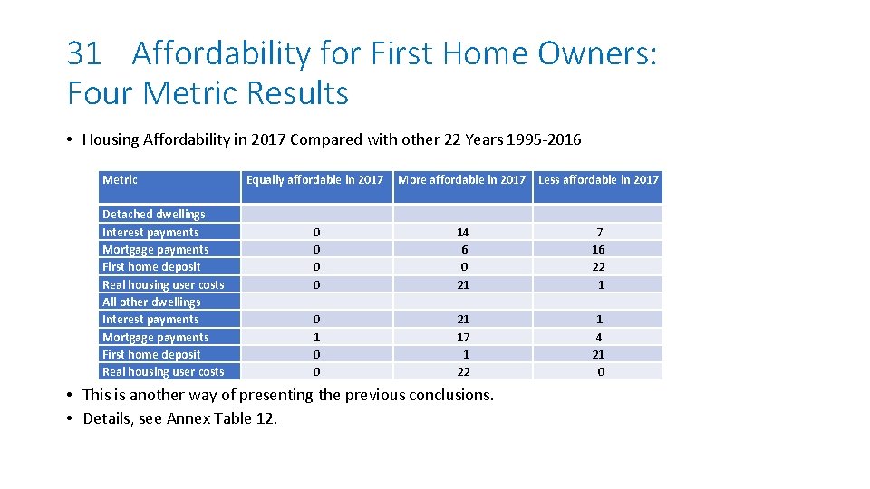 31 Affordability for First Home Owners: Four Metric Results • Housing Affordability in 2017