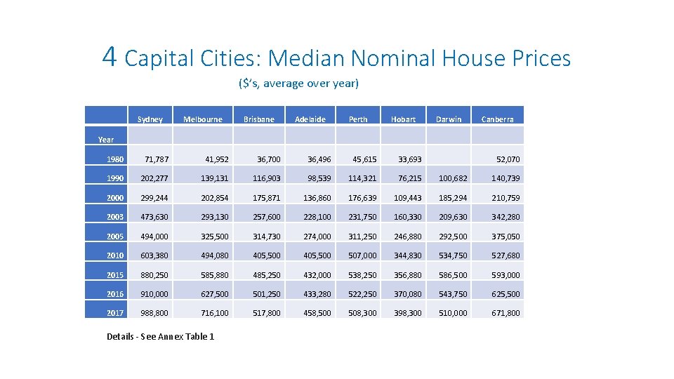 4 Capital Cities: Median Nominal House Prices ($’s, average over year) Sydney Melbourne Brisbane