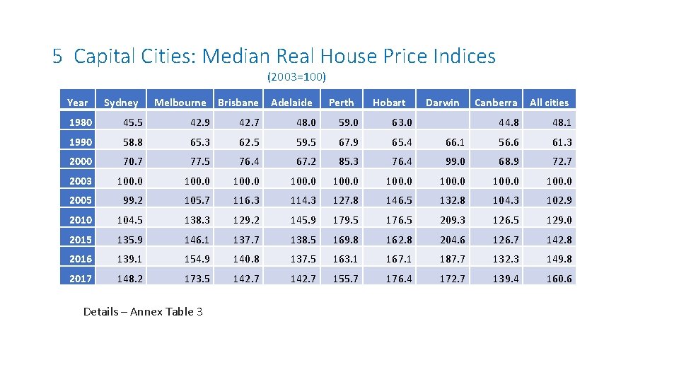 5 Capital Cities: Median Real House Price Indices (2003=100) Year Sydney Melbourne Brisbane Adelaide