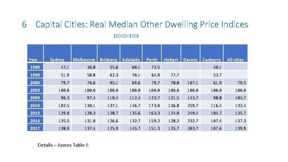 6 Capital Cities: Real Median Other Dwelling Price Indices (2003=100) Year Sydney Melbourne Brisbane