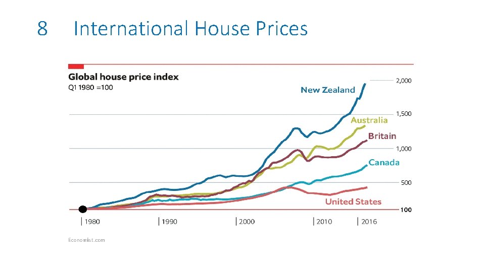 8 International House Prices 