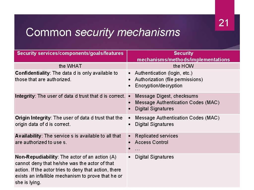 Common security mechanisms Security services/components/goals/features the WHAT Confidentiality: The data d is only available