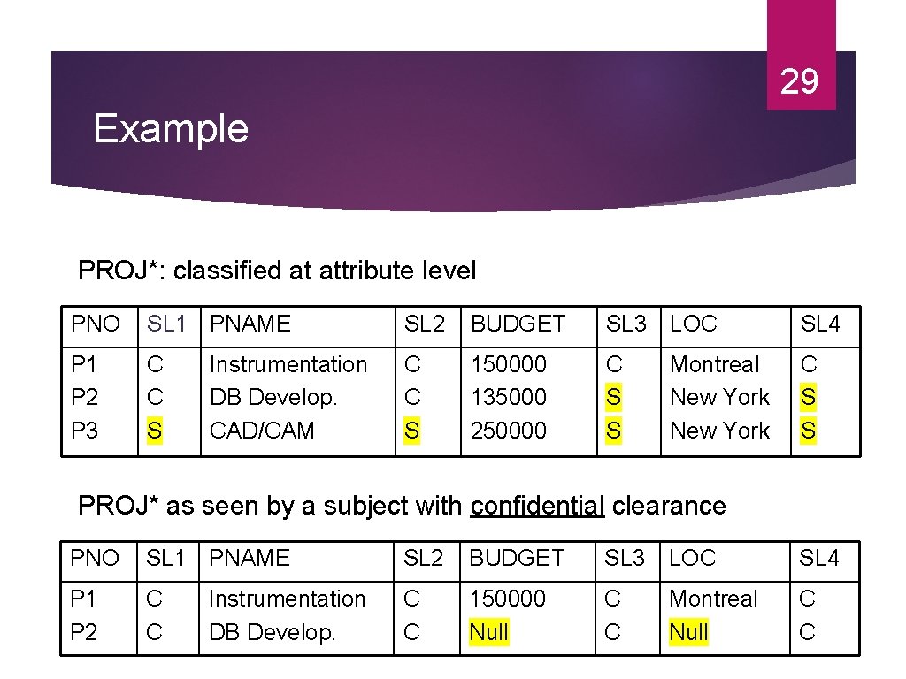 29 Example PROJ*: classified at attribute level PNO SL 1 PNAME SL 2 BUDGET