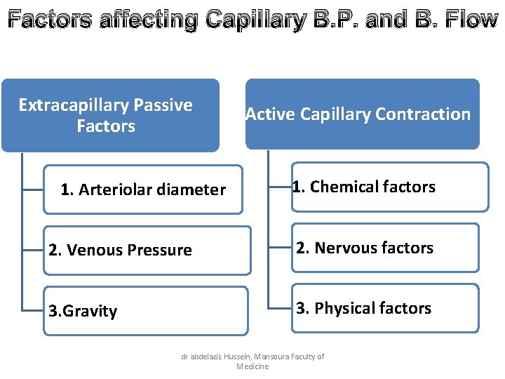 Factors affecting Capillary B. P. and B. Flow Extracapillary Passive Factors 1. Arteriolar diameter