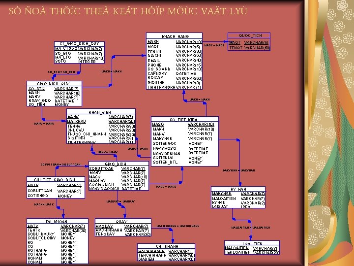 SÔ ÑOÀ THÖÏC THEÅ KEÁT HÔÏP MÖÙC VAÄT LYÙ KHACH_HANG MAKH VARCHAR(10) MAQT VARCHAR(5)