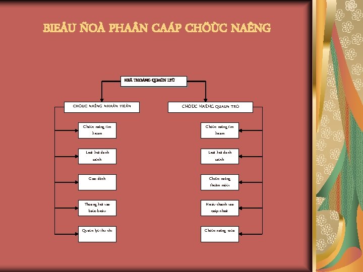 BIEÅU ÑOÀ PHA N CAÁP CHÖÙC NAÊNG HEÄ THOÁNG QUAÛN LYÙ CHÖÙCNAÊNGNHA N QUAÛNVIE