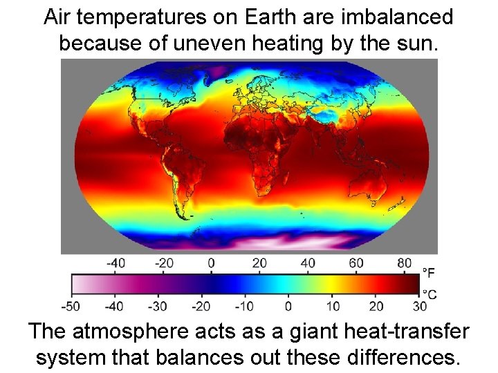 Air temperatures on Earth are imbalanced because of uneven heating by the sun. The