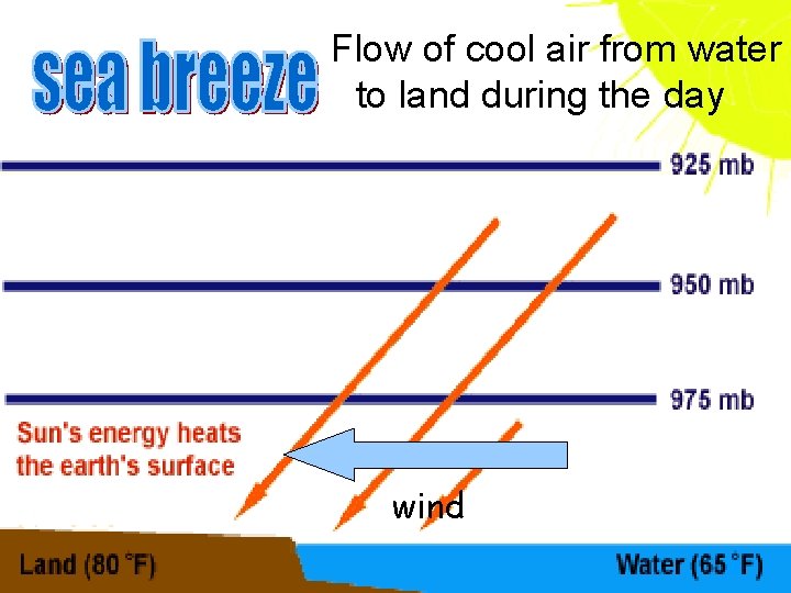 Flow of cool air from water to land during the day wind  Flow of cool air from water to land during the day wind