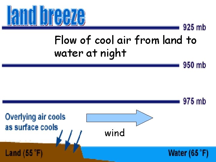 Flow of cool air from land to water at night wind 