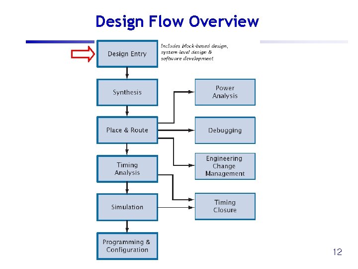 Design Flow Overview 12 Design Flow Overview 12