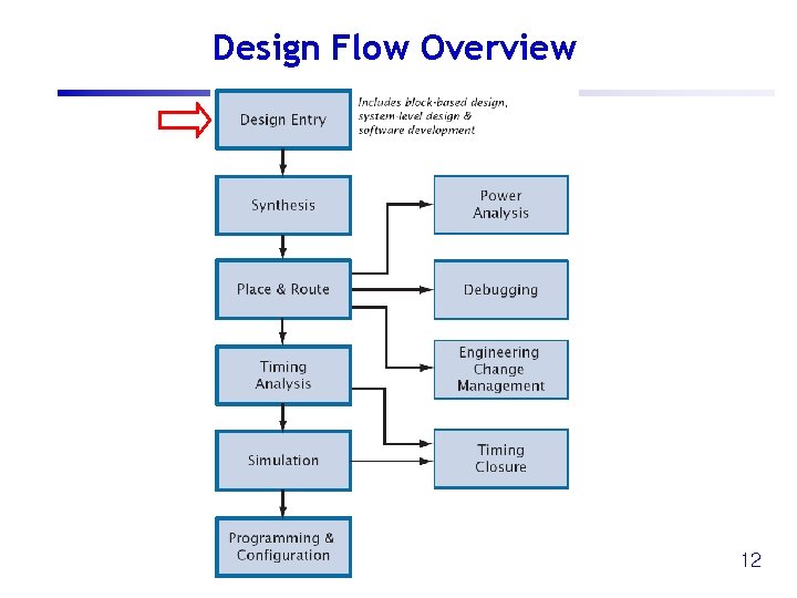 Design Flow Overview 12 