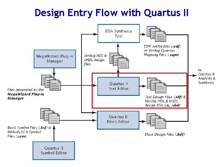Design Entry Flow with Quartus II 13 Design Entry Flow with Quartus II 13