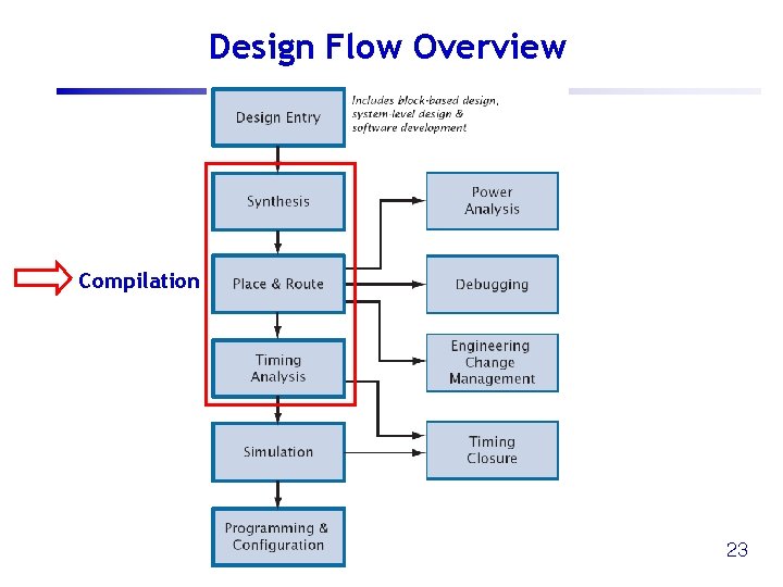 Design Flow Overview Compilation 23 