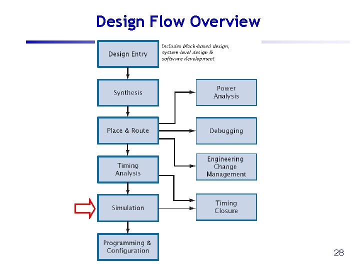 Design Flow Overview 28 Design Flow Overview 28