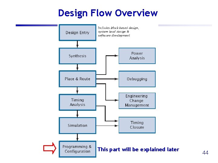 Design Flow Overview This part will be explained later 44 