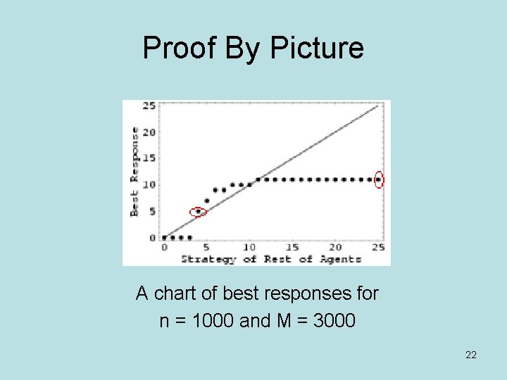 Proof By Picture A chart of best responses for n = 1000 and M