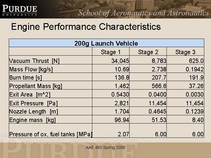 Engine Performance Characteristics 200 g Launch Vehicle Stage 1 Vacuum Thrust [N] Mass Flow