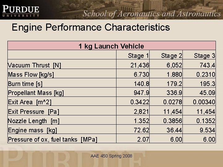 Engine Performance Characteristics 1 kg Launch Vehicle Vacuum Thrust [N] Mass Flow [kg/s] Burn