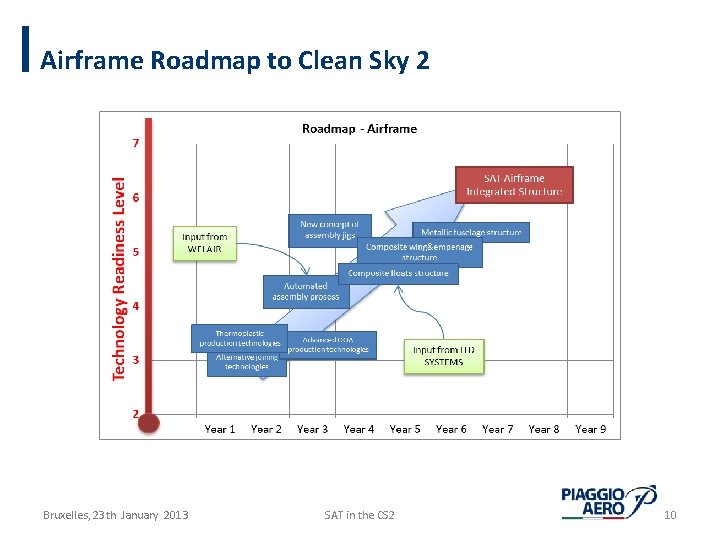 Airframe Roadmap to Clean Sky 2 Bruxelles, 23 th January 2013 SAT in the