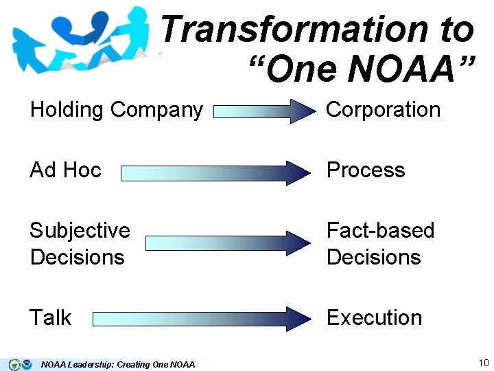 Transformation to “One NOAA” Holding Company Corporation Ad Hoc Process Subjective Decisions Fact-based Decisions