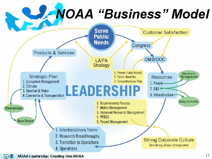 NOAA “Business” Model NOAA Leadership: Creating One NOAA 11 