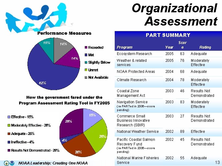 Organizational Assessment PART SUMMARY Program Year Scor e Ecosystem Research 2005 63 Adequate Weather