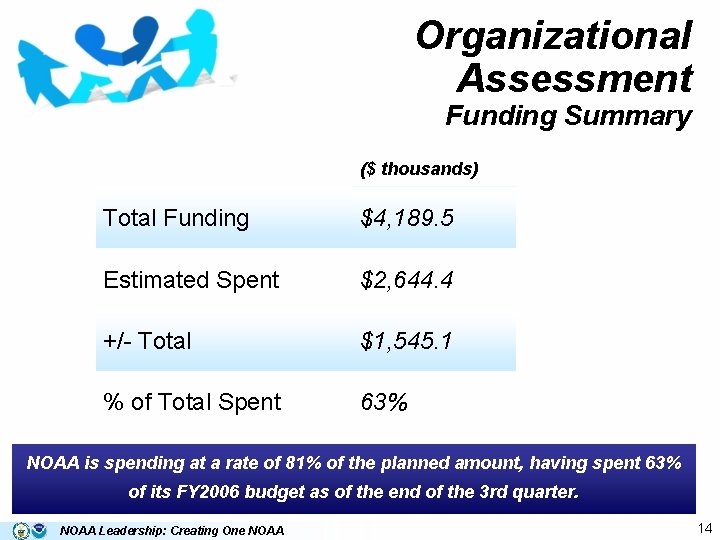 Organizational Assessment Funding Summary ($ thousands) Total Funding $4, 189. 5 Estimated Spent $2,