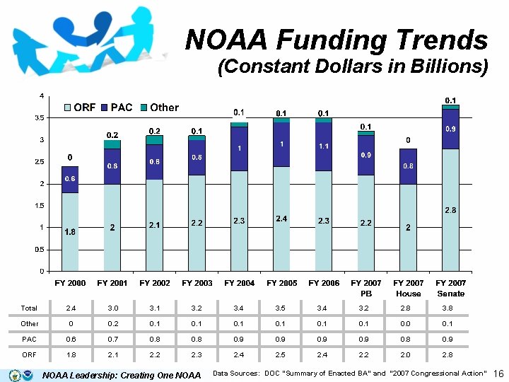 NOAA Funding Trends (Constant Dollars in Billions) Total 2. 4 3. 0 3. 1