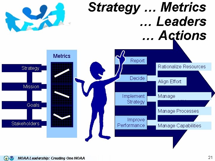Strategy … Metrics … Leaders … Actions Metrics Report Rationalize Resources Strategy Decide Mission