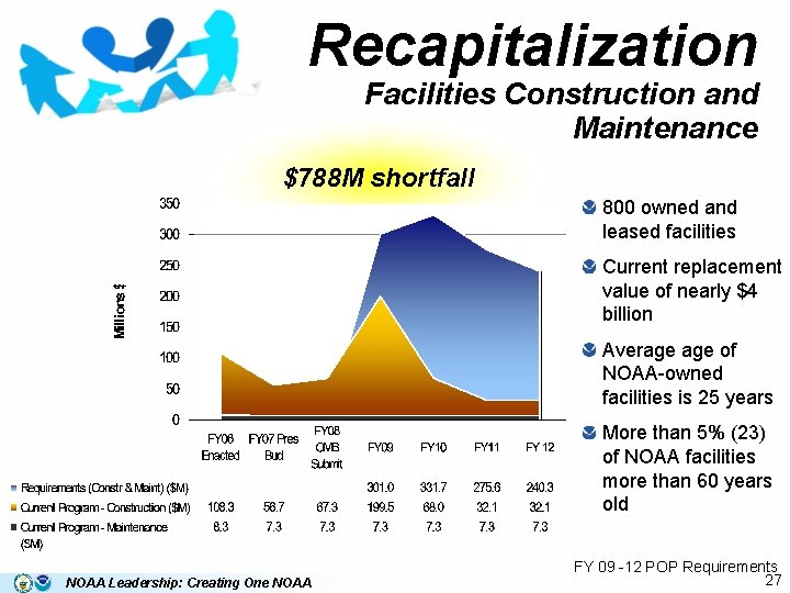 Recapitalization Facilities Construction and Maintenance $788 M shortfall 800 owned and leased facilities Current