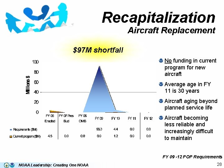Recapitalization Aircraft Replacement $97 M shortfall No funding in current program for new aircraft