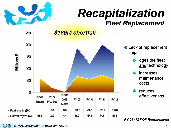Recapitalization Fleet Replacement $169 M shortfall Lack of replacement ships… ages the fleet and