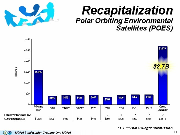 Recapitalization Polar Orbiting Environmental Satellites (POES) $2. 7 B * FY 08 OMB Budget