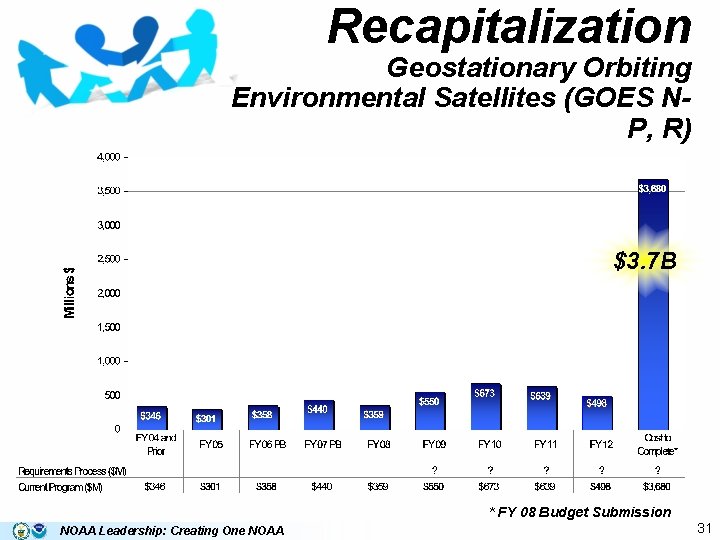 Recapitalization Geostationary Orbiting Environmental Satellites (GOES NP, R) $3. 7 B * FY 08